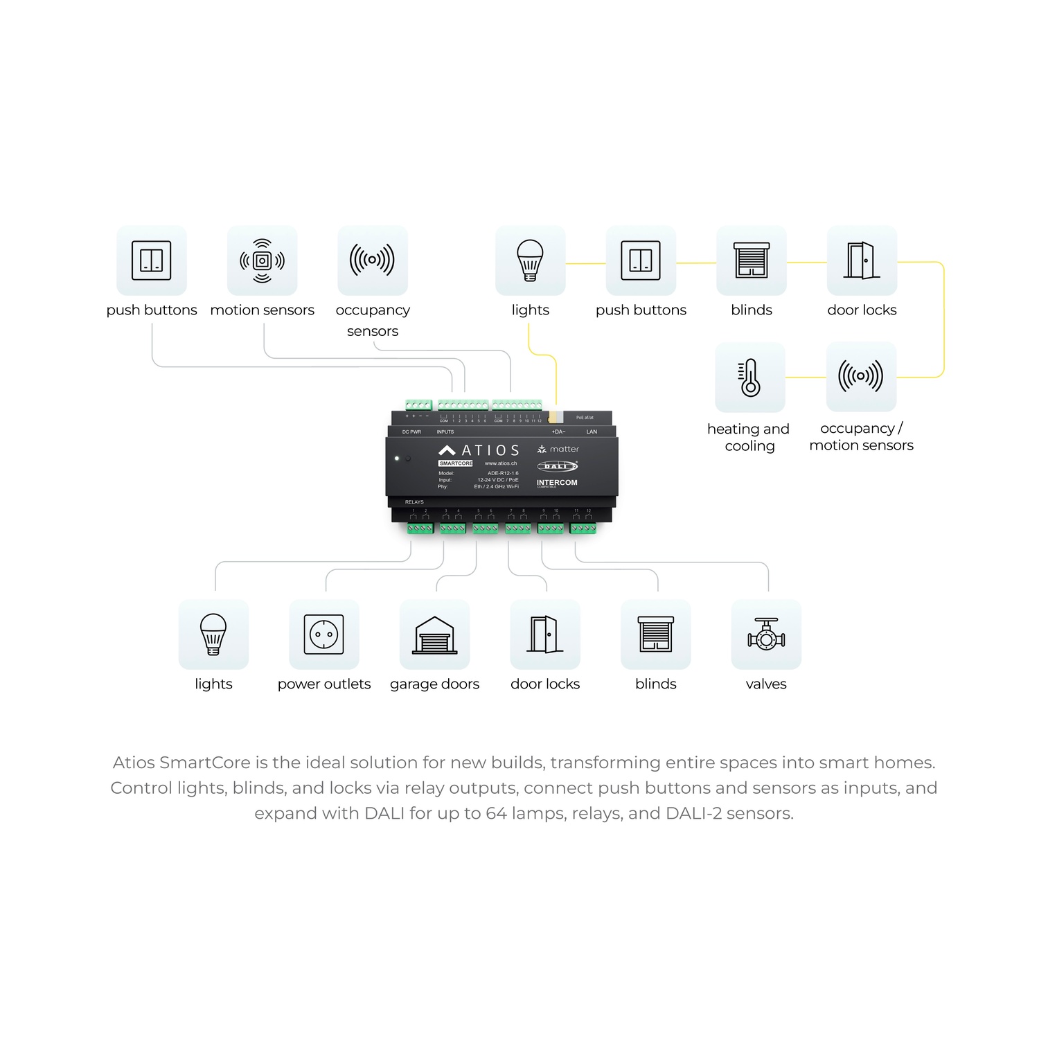 ATIOS SmartCore ADE-R12 (Matter over Lan)